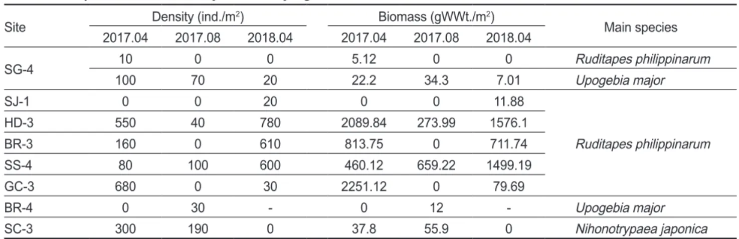 Table 2. Density and biomass of main species in sampling sites 