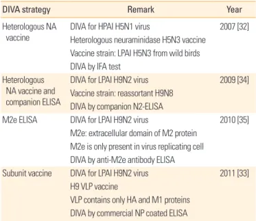 Table 1. Summary of research for DIVA strategy in Korea