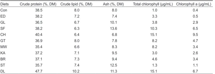 Table 3. Proximate composition and chlorophyll content of the experimental diets
