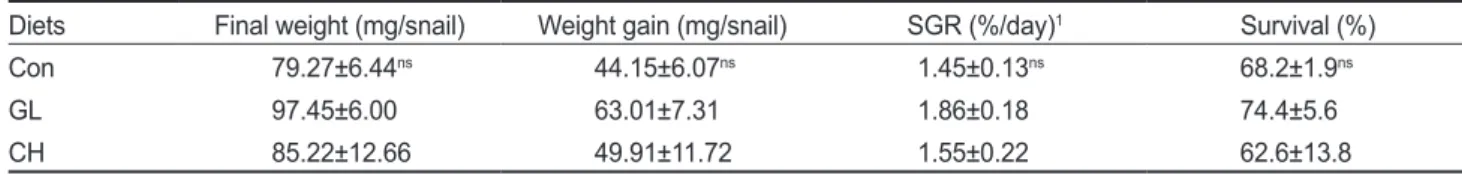 Table 4. Growth performance of the Semisulcospira coreana fed the experimental diets for 8 weeks (Exp-2)