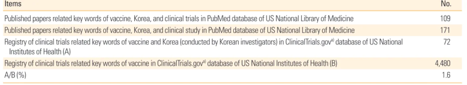 Table 1. Number of papers and clinical trials of vaccine related key words of vaccine, Korea, and clinical trials in PubMed database of US Na- Na-tional Library of Medicine and ClinicalTrials.gov a)  database of US National Institutes of Health (October 20