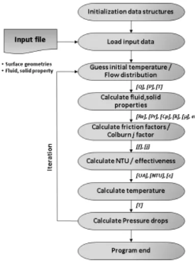 Fig. 2 Main program flow chart 
