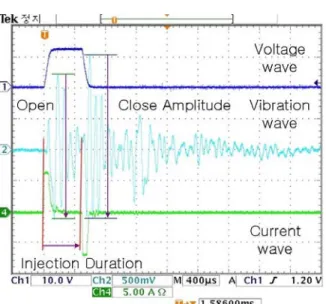 Fig. 7 Fuel flow vibration inside piezo injection using accelerator 분무의 발달 및 발달과정 4.2 솔레노이드와 피에조로 구동되는 인젝터로부터 분사되는 고압연료의 분무에 대한 특성을 해석하 기 위하여 동일한 조건하에서, 3 회 반복 측정하여 분무발달과정을 비교하여 분석하였다.은 각각의 인젝터에 있어서 분사압력을Fig