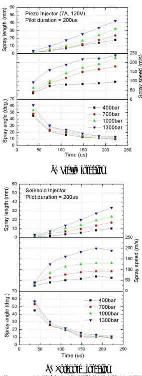 Fig. 10 Comparison of different driven injector