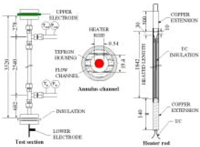 Figure 3. CHF trend for the system pressure