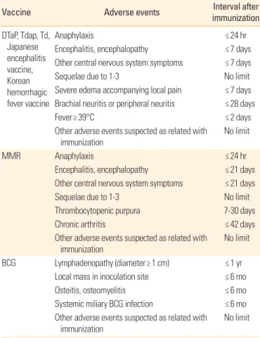 Table 1. Reportable adverse events following immunization and its  time criteria defined in the Communicable Disease Control Act in Korea