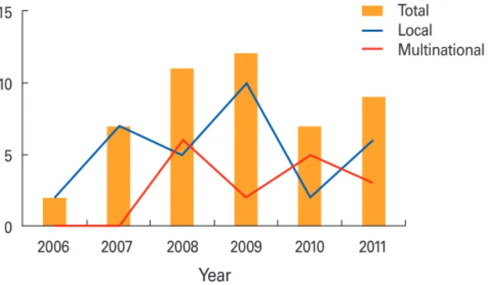 Fig. 1. The numbers of approved clinical trials for vaccines in registry  of Korea Food and Drug Administration from 2006 to 2011.