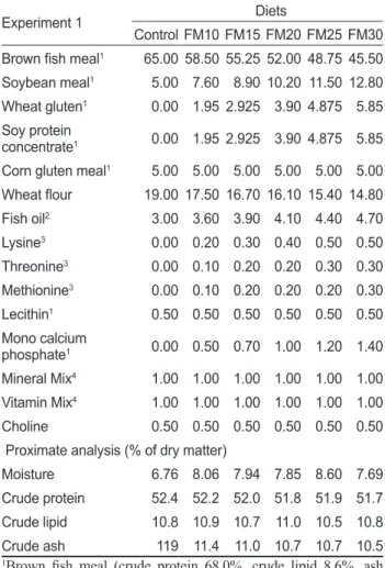 Table 1. Composition of the experimental diets in experiment 1 (% 