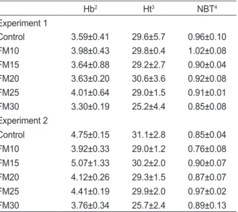 Table 4. Results of hematological analysis in experiment 1 and ex- ex-periment 2 1 Hb 2 Ht 3 NBT 4 Experiment 1 Control 3.59±0.41 29.6±5.7 0.96±0.10 FM10 3.98±0.43 29.8±0.4 1.02±0.08 FM15 3.64±0.88 29.2±2.7 0.90±0.04 FM20 3.63±0.20 30.6±3.6 0.92±0.08 FM25 
