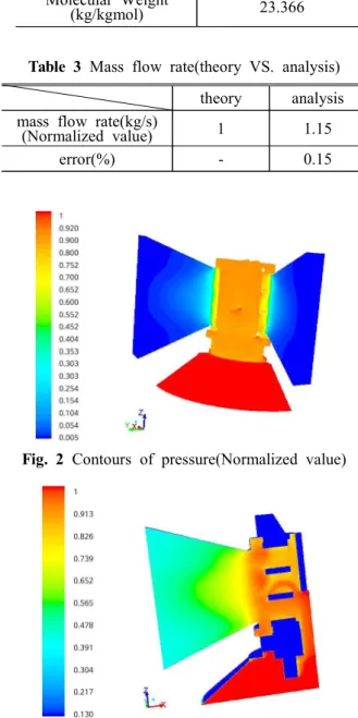 Table  2  Material  property  of  hot  gas Density Ideal-Gas Cp(Kg-K) 1822.5 Thermal  Conductivity (W/m.K) 0.2392 Viscosity(kg/m-s) 7.66e-05 Molecular  Weight (kg/kgmol) 23.366