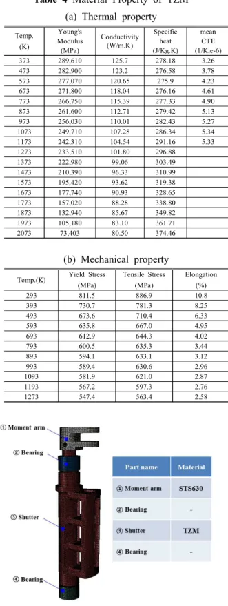 Table  4  Material  Property  of  TZM  (a)  Thermal  property