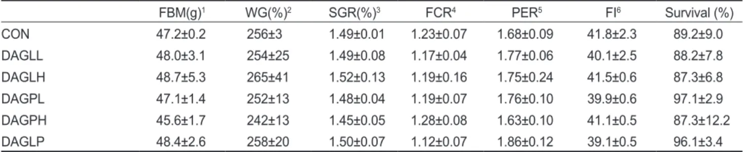 Table 5. Non-specific immune responses of juvenile olive flounder  Paralichthys olivaceus fed the six experimental diets for 12 weeks