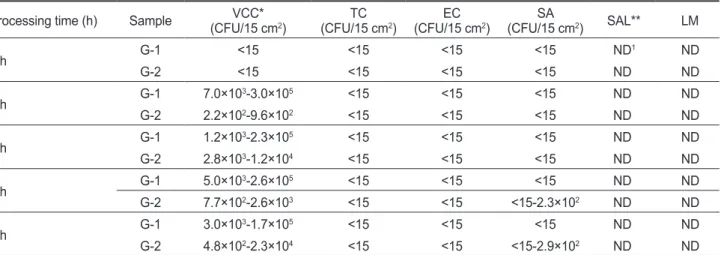 Table 2. Microbial analysis of working gloves according to the periodically replaced or not replaced gloves