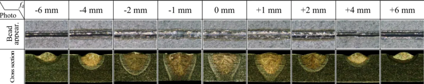 Fig.  3  Variation  of  penetration  with  defocused  distance  in  Al-Si  coated  boron  steel  by  disk  laser 비드폭은 초점에서 비초점으로 갈수록 큰 변화 가  없었는데 일반적인  강재에서는  초점에서  비 ,  초점으로  갈수록  일반적으로  비드폭이  증가하는  경향을  나타낸다 이는  보론강의  융점이  일반적  