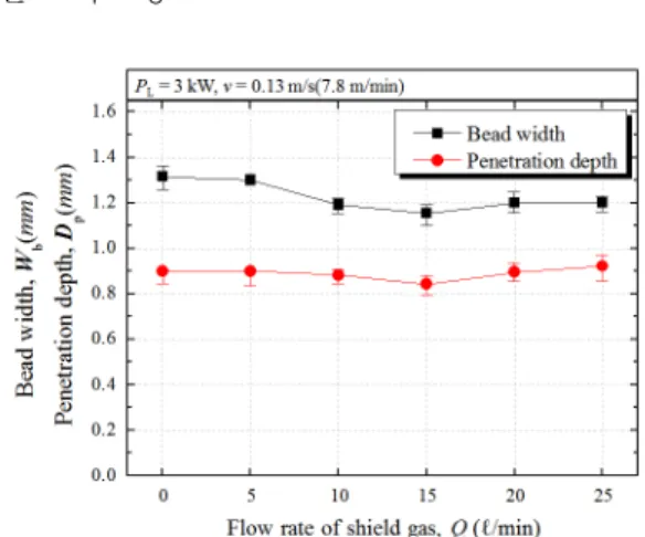 Fig.  5  Variation  of  penetration  with  distance  of  shield  gas  nozzle-lip  and  laser  incident  point