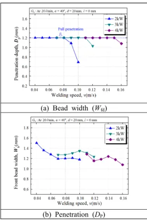 Fig.  9  Hardness  distribution  of  butt  welded  boron  steel