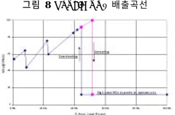 그림 8 DLN2.6 NOx 배출곡선 최근 신형기종에는 그림 9와 같이 RBE가 적용된 4세대 로터가 사용되고 있다.  이는 주로 Fillet부위 곡률반경 증대①⑦ , Honeycomb seal②,  체결볼트 개선③,  강성증대④⑤⑨ 및 접촉면 증대⑥⑧를 통 한 압축기 로터를 개선하였으며 터빈 로터에는 Robust 2-3단 Spacer  및 접촉면 증대를 하였다