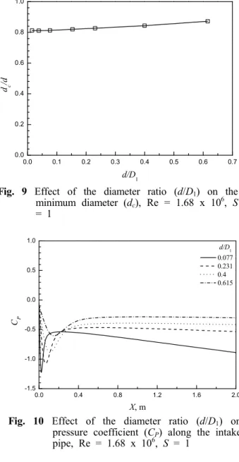 Fig.  10  Effect  of  the  diameter  ratio  (d/D 1 )  on  pressure  coefficient  (C P )  along  the  intake  pipe,  Re  =  1.68  x  10 6 ,  S  =  1 0.0 0.1 0.2 0.3 0.4 0.5 0.6 0.70.00.40.81.21.62.0 d/D 1K