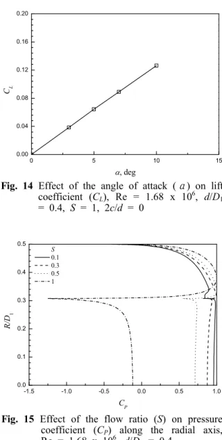 Fig.  14  Effect  of  the  angle  of  attack  (α)  on  lift  coefficient  (C L ),  Re  =  1.68  x  10 6 ,  d/D 1 =  0.4,  S  =  1,  2c/d  =  0 -1.5 -1.0 -0.5 0.0 0.5 1.00.00.10.20.30.40.5 C PR/D1          S 0.1 0.3 0.5 1