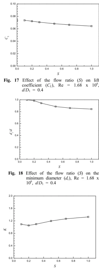 Fig.  16 Effect  of  the  flow  ratio  (S)  on  drag  coefficient  (C D ),  Re  =  1.68  x  10 6 ,  d/D 1 =  0.4 르누이 법칙에 의해 압력분포가 크게 감소한다 흡 
