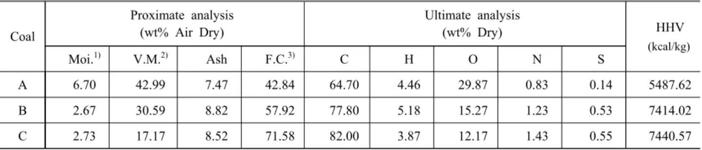 Table  1  Results  of  proximate  and  ultimate  analysis  of  the  selected  coal 1)Moisture,  2)Volatile  matter,  3)Fixed  carbon