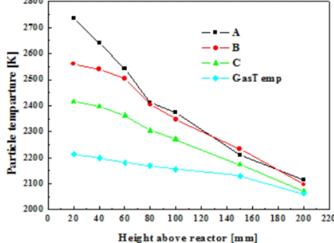 Fig.  3  The  coal  particle  temperature  distribution  along  the  height  above  reactor