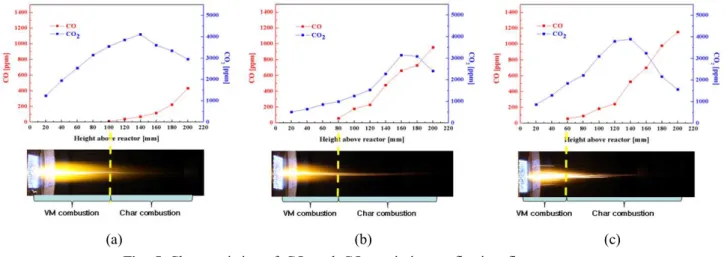Fig.  5  Characteristics  of  CO  and  CO 2   emissions  reflecting  flame  structure 