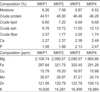 Table 3. Growth performance of far eastern catfish Silurus asotus fed diets with graded levels of monobasic potassium phosphate (MKP)  for 10 weeks 1