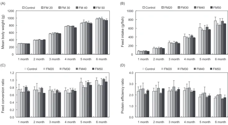 Fig. 1. Cummulative mean body weight (A), feed intake (B), feed conversion ratio (C) and protein efficiency ratio (D) of olive flounder  Paralichthys olivaceus (initial mean body weight: 196±2g) fed the five experimental diets for 6 months [Feed intake (g/