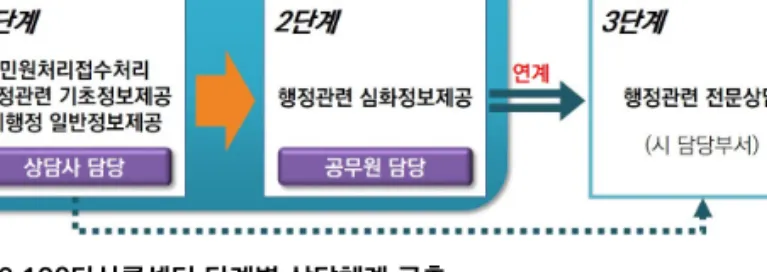 그림 6 120다산콜센터 단계별 상담체계 구축 ◦ 상담데이터베이스분석 기능의 도입‧강화 - 향후에는 단순히 요청된 질문에 대해 정보를 제공해 주는 것에서 탈 피해 정보분석 기능을 대폭 강화함  - 실제 해외 공공콜센터를 보더라도 설문조사를 수행하는 업무는 없 으나, 축적된 민원과 상담요청을 데이터베이스화하고 그것을 분석 해 결과를 시정 및 부서별 주요 정책자료를 활용함  구분 1단계 → (시스템 고도화) 2단계 → (기능 다각화) 3단계 특징 기존 전화상