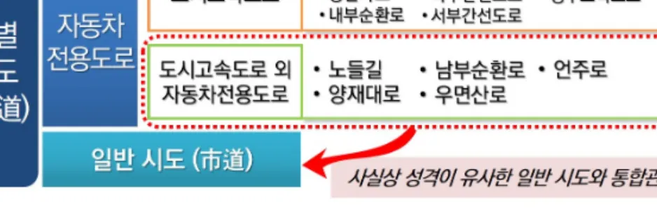 그림 13 특별시도 중 자동차전용도로 및 일반시도 구분 3 4 2 도로 및 교통관련 시설의 통합적 관리체계 구축 1) 현장조직의 통합적 관리 방안: (가칭)도로교통공단의 신설(안) ◦ 도로의 속성상 원활한 흐름을 관리함으로써 효율성 및 안전성 확보 가 중요한 바, 시도(市道) 전체의 종합적 관리를 위한 통합관리체계 가 필요 ◦ 이에 도로 및 교통시설의 통합관리 조직으로서 ‘도로교통공단’(안)  신설을 강구 ◦ 이 경우에 도로교통공단 신설(안)은 행정적 절