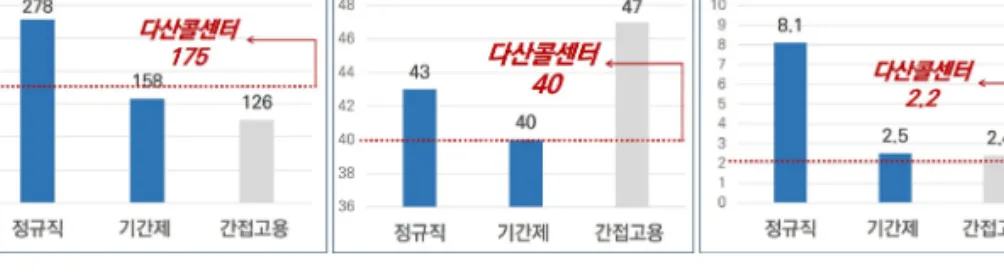그림 2 고용형태에 따른 임금, 근무시간, 근속연수 자료: 한국노동사회연구소 주1: 경제활동인구 부가조사 2012년 3‧ 8월 평균치 주2: 120다산콜센터 통계치는 2012년 기준 ◦ 따라서, 현재 다산콜센터 상담사의 고용여건이 비정규직에 가깝다 고 볼만한 근거는 박약함