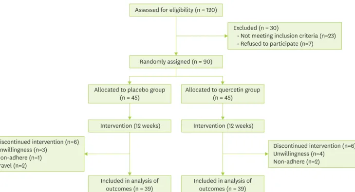 Figure 1. Participants, recruitment, and randomization.