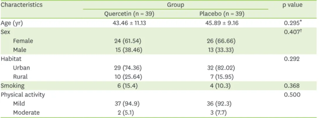 Table 1. Baseline characteristics of patients