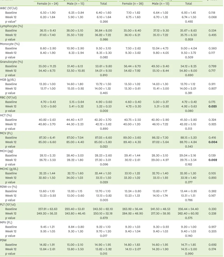 Table 2. Change of hematological parameters from baseline to end of treatment