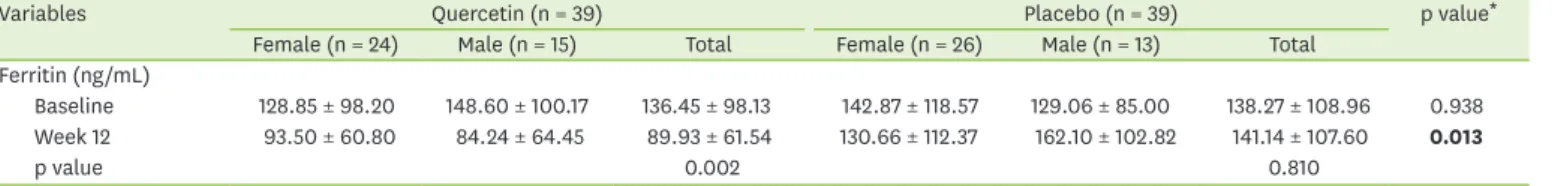 Table 2. (Continued) Change of hematological parameters from baseline to end of treatment
