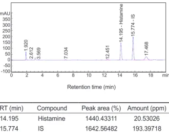 Fig. 1. Chromatogram of standard histamine by HPLC. IS, Internal  standard.