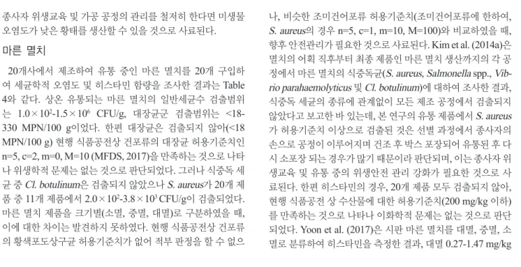 Table 3. Bacterial and mold count in Hwangtae purchased from Korean fish retail outlets Sample Sample type Viable cell count 
