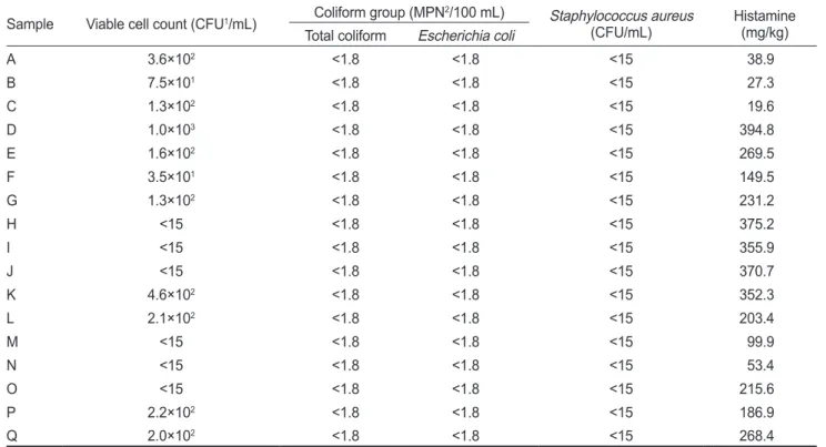 Table 6. Bacterial count and histamine level in salted and dried yellow croaker purchased from Korean fish retail outlets Sample Package Viable cell count 