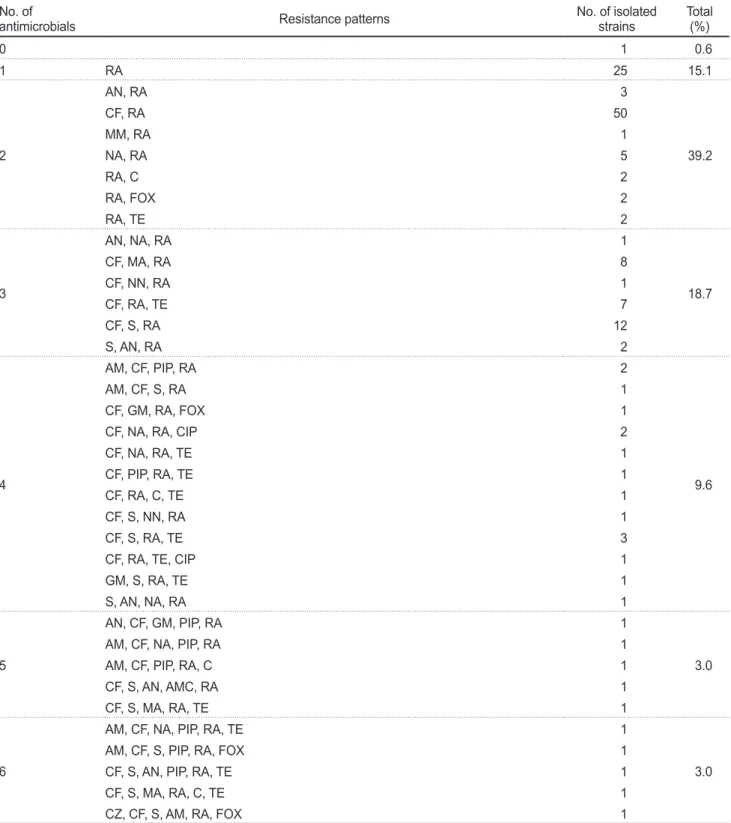 Table 5. Multiple antimicrobial resistance of E. coli isolated from inland pollution source in Yongnam-Gwangdo Area No