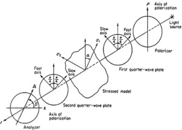 Fig.  1 Circular  polariscope  (dark-field  setup)