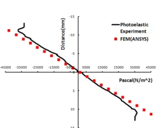 Fig.  19  Comparison  between  experiment  and  FEM  analysis  of  bending  stress  distribution  along  the  center  vertical  line  of  the  beam