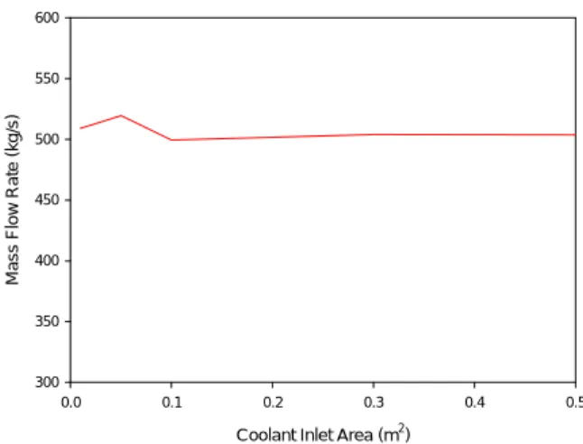 Fig. 5  RELAP5 results on coolant circulation mass flow  rate as function of coolant outlet area