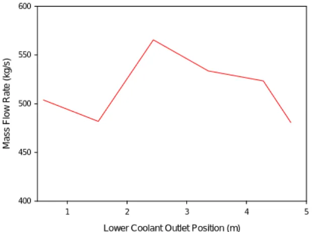 Fig. 7  RELAP5 results on coolant circulation mass flow  rate as function of coolant inlet area