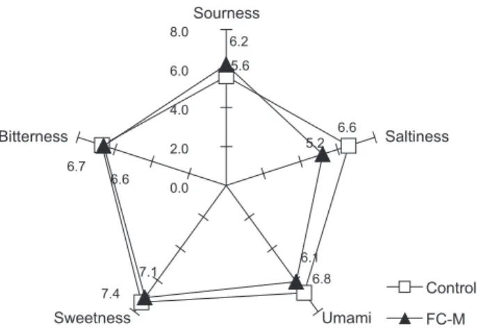 Fig. 1. Taste intensity of bone-softened mackerel Scomber japoni- japoni-cas product.  1 Code of mackerel product: Control (canned boiled  mackerel), FC-M (bone-softened mackerel).