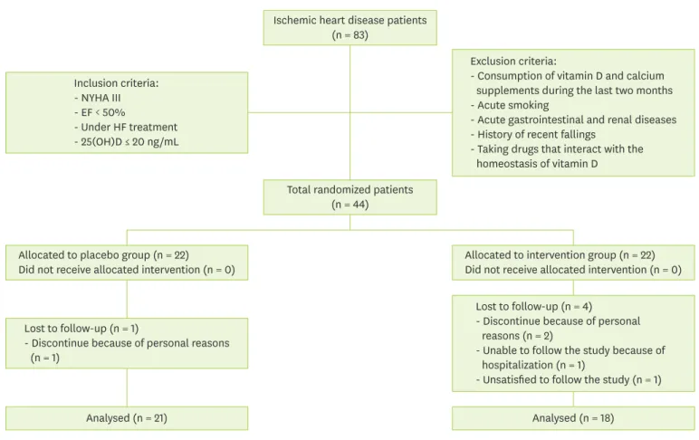Figure 1. Flowchart of sampling method and randomization. 