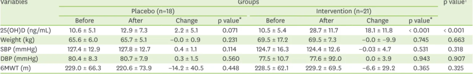 Table 2. Effect of vitamin D3 supplementation on laboratory and clinical tests in HF Patients according to the groups of study
