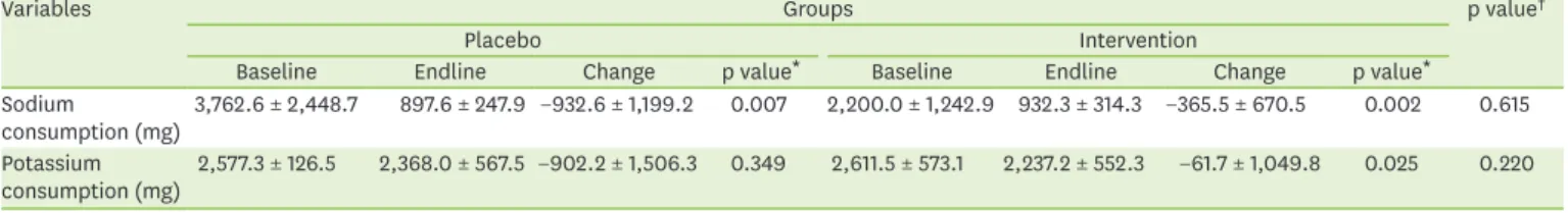 Table 4. Partial correlation between changes in serum vitamin D levels and changes in other dependent variables