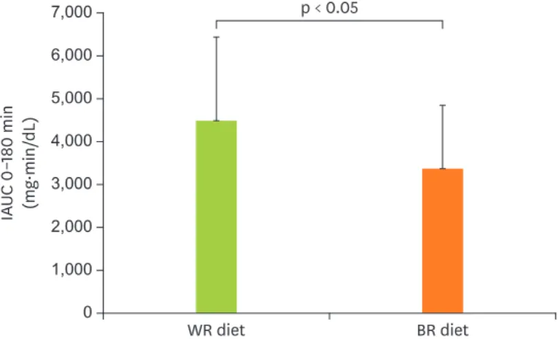 Figure 2. The IAUC of plasma glucose over 180 minutes after the consumption of test meals with WR diet or BR diet