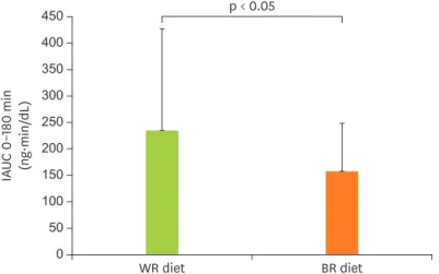 Table 2. Changes in plasma lipid levels after the consumption of test meals with WR diet or BR diet